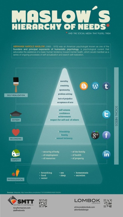 Infografic care corelează piramida lui Maslow cu social media